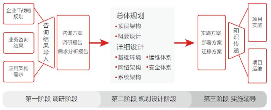 数字化变革汹涌而来，联想双态IT轻咨询助企业把握机遇