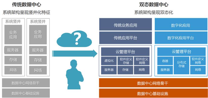 数字化变革汹涌而来，联想双态IT轻咨询助企业把握机遇