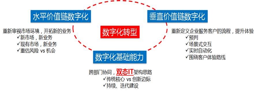 数字化变革汹涌而来，联想双态IT轻咨询助企业把握机遇