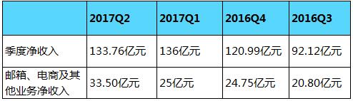 电商业务持续发力，网易严选能否再造一个 “网易”？