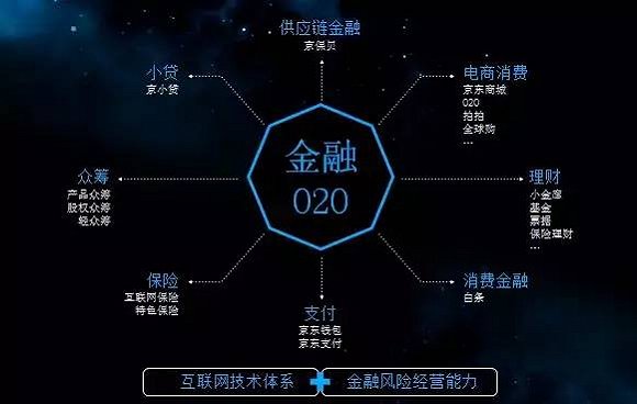 京东金融重组完成交割后或将利于上市