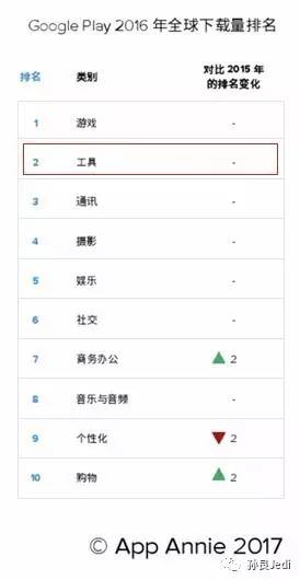 互联网出海红利依旧，唱衰工具类App是错误解读