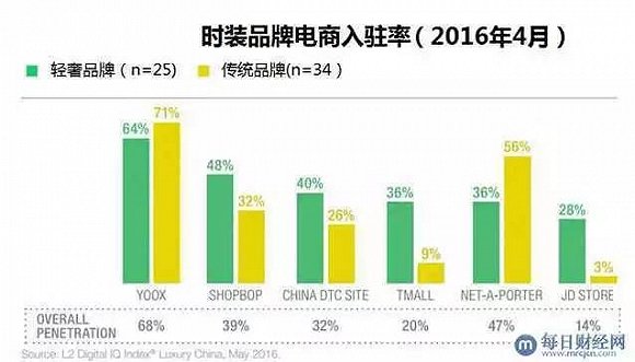 奢侈品“下嫁”电商平台，互联网如何助力大牌营销