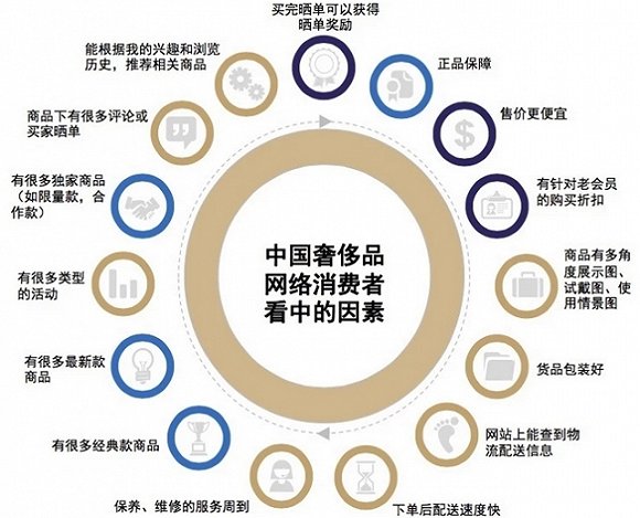 奢侈品“下嫁”电商平台，互联网如何助力大牌营销