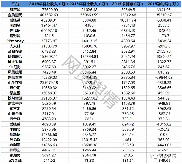 八成P2P网贷会员接入中国互金协会信披系统，半数已实现盈利