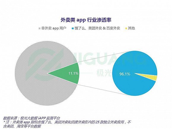 饿了么收购百度外卖，将对外卖格局带来怎样的改变？