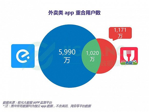 饿了么收购百度外卖，将对外卖格局带来怎样的改变？