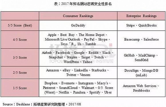 Dashlane发表消费性及企业网站密码强度分析