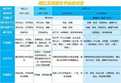 为什么说新世代网红正在崛起？