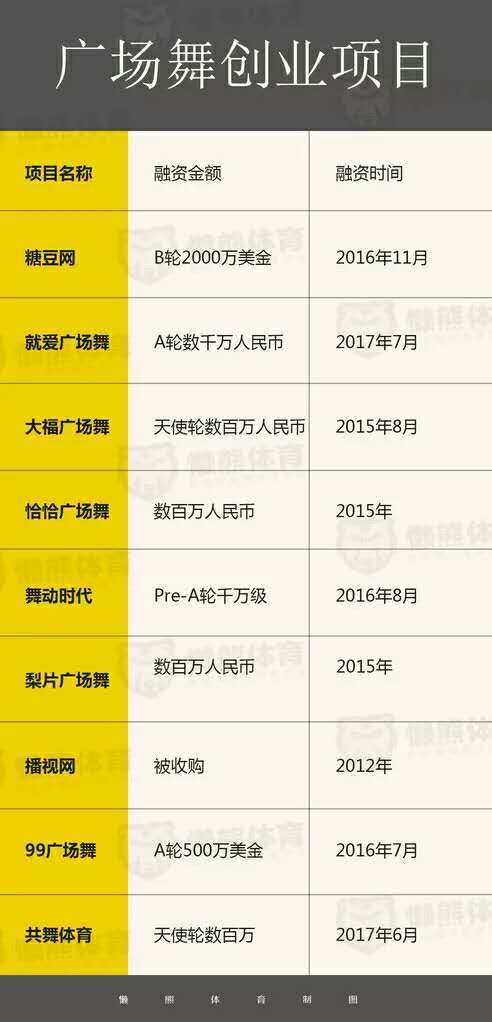 又一个万亿市场神话破灭?广场舞创业进入洗牌期