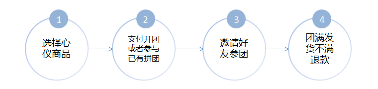 社交电商 | 社交内容电商路在何方？