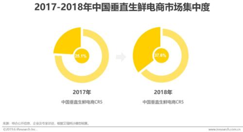 买菜”成生鲜电商新入口,电商小程序或迎来新风口