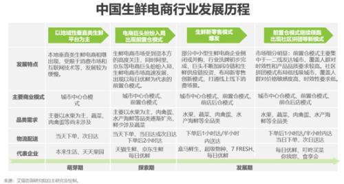 买菜”成生鲜电商新入口,电商小程序或迎来新风口