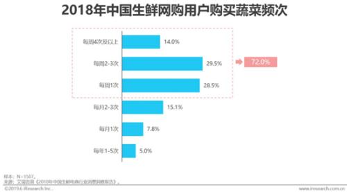 买菜”成生鲜电商新入口,电商小程序或迎来新风口