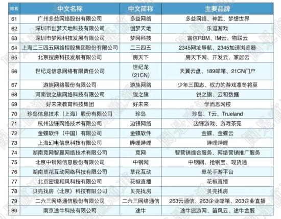 国是直通车 侯雨彤 制图 这届互联网百强,剧透哪些新风口?