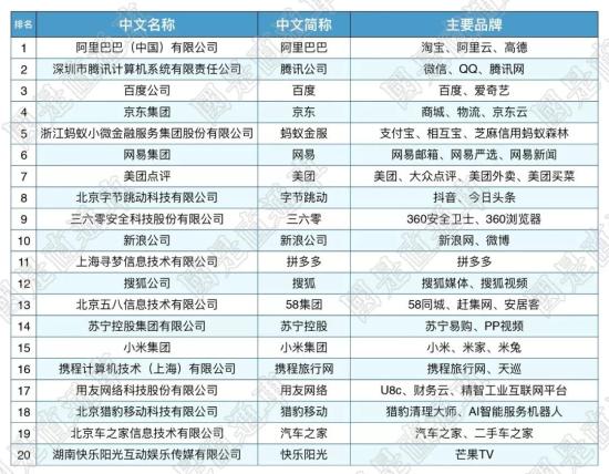 国是直通车 侯雨彤 制图 这届互联网百强,剧透哪些新风口?