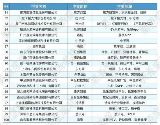 国是直通车 侯雨彤 制图 这届互联网百强,剧透哪些新风口?