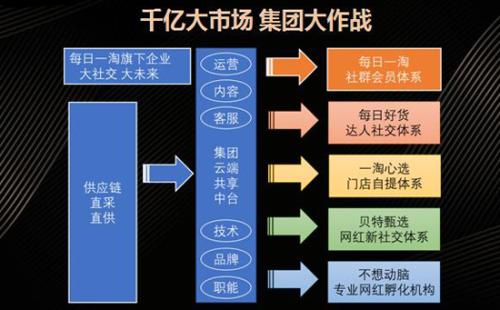 网红新社交共生赢未来 每日一淘“贝特甄选”上线