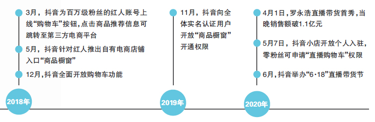 字节跳动做电商,流量变现才是王道