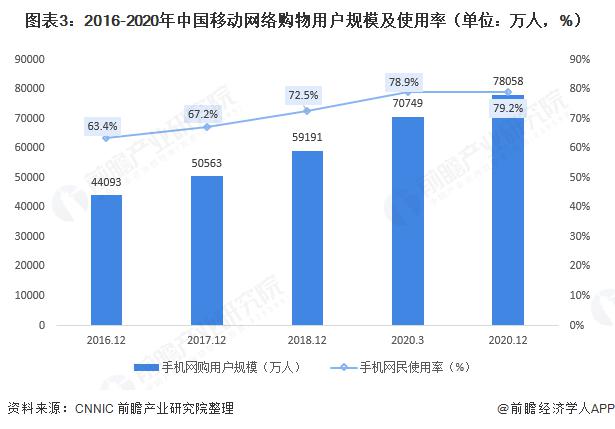 2021 年中国社交电商行业发展现状分析