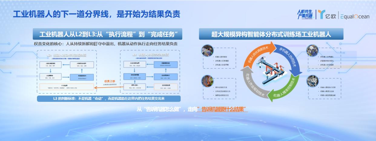 WRC2026丨聚焦真实工业场景,慧闻机器人解读具身智能 L3 时代(图2)