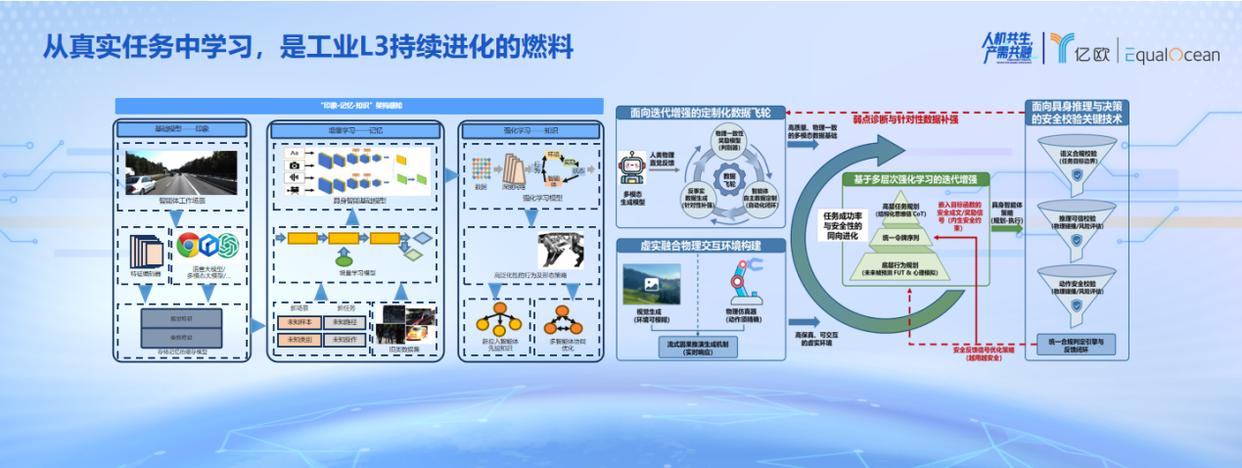 WRC2026丨聚焦真实工业场景,慧闻机器人解读具身智能 L3 时代(图5)