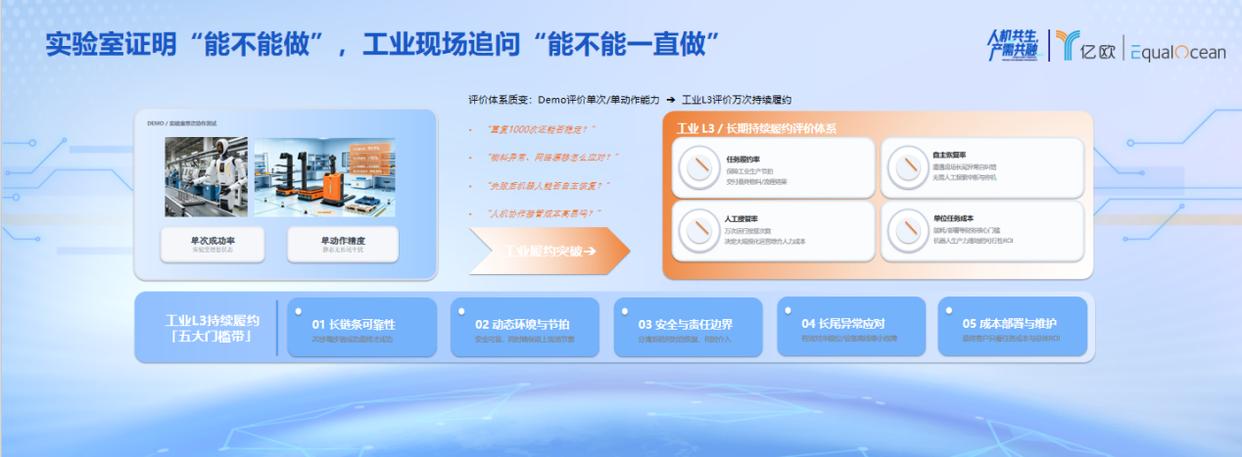 WRC2026丨聚焦真实工业场景,慧闻机器人解读具身智能 L3 时代(图6)