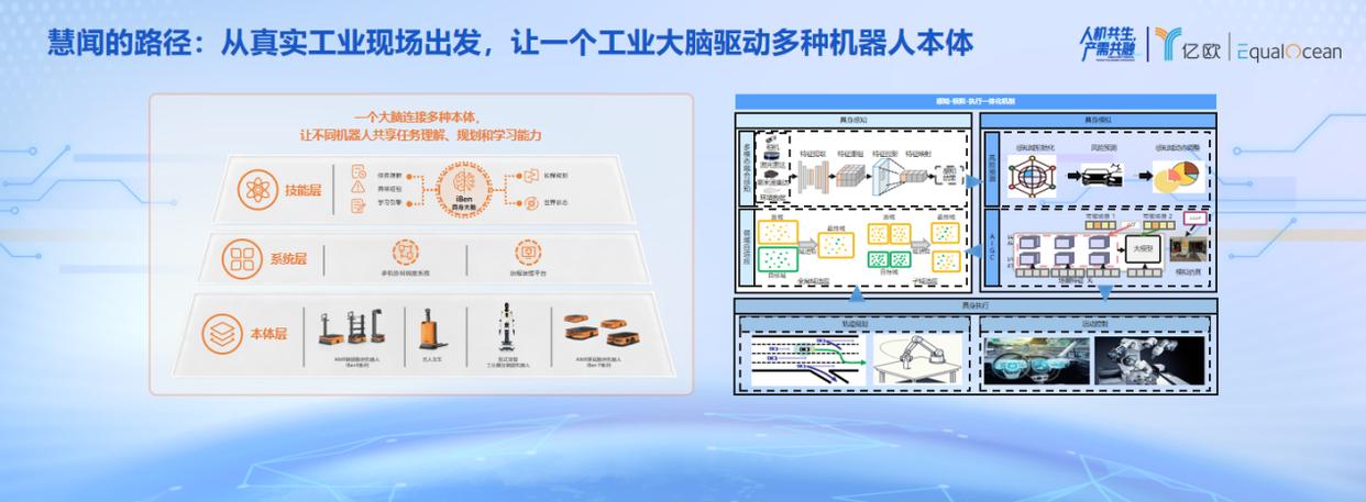 WRC2026丨聚焦真实工业场景,慧闻机器人解读具身智能 L3 时代(图7)